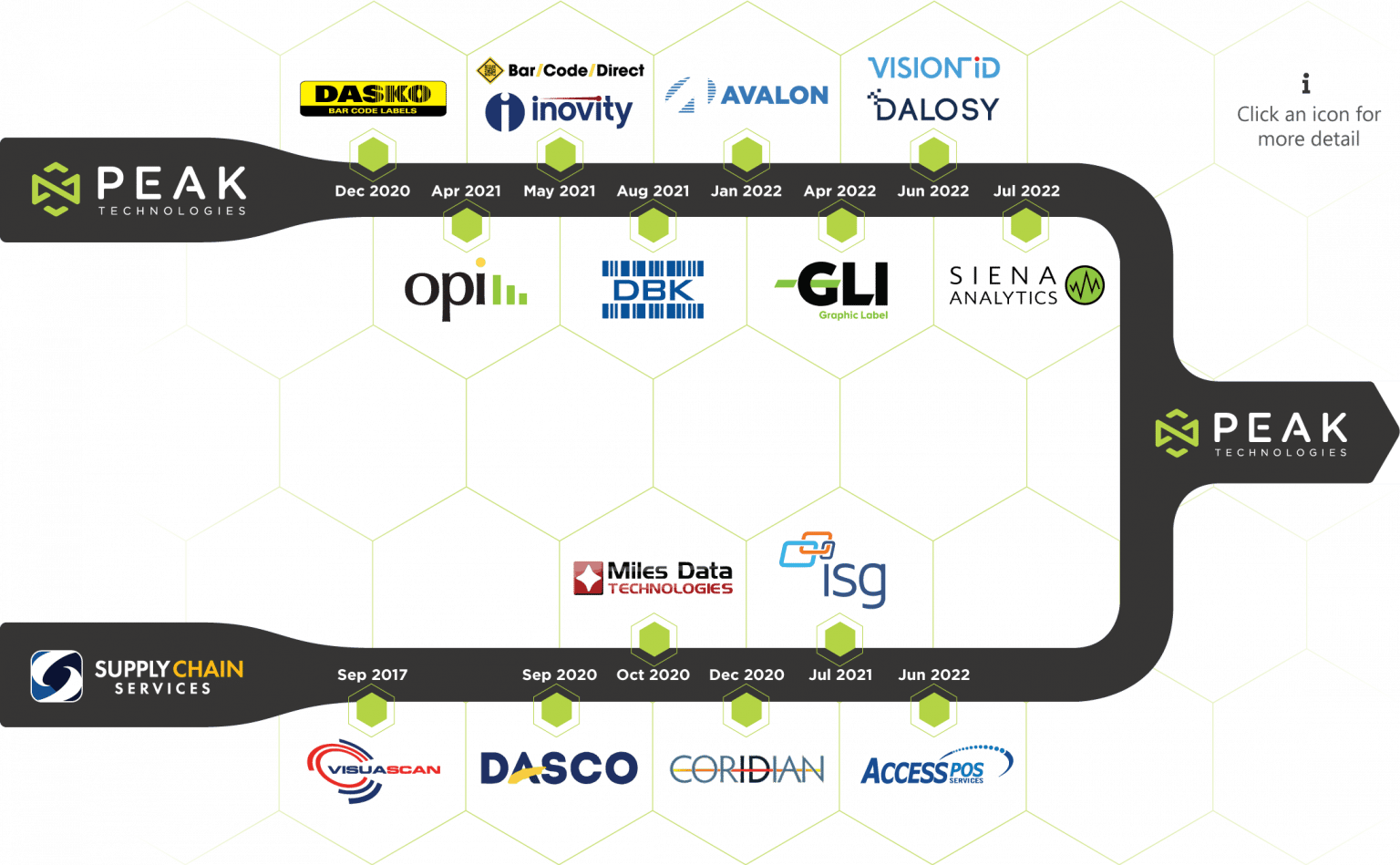 Portfolio - Peak Technologies