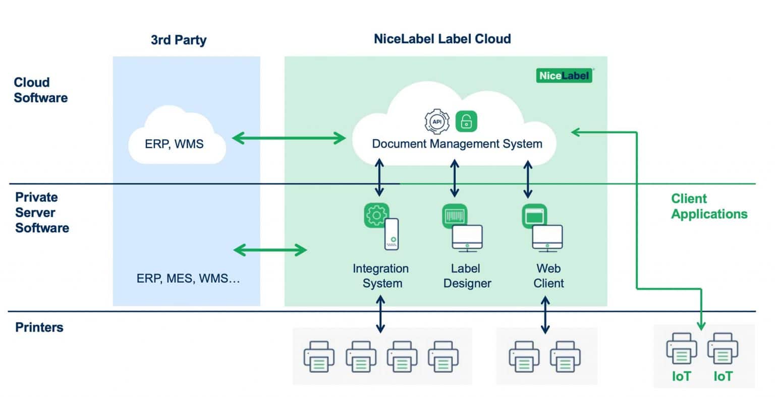 NiceLabel Cloud Label Management System (LMS) Peak